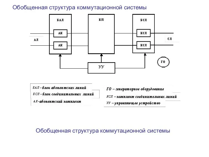 Обобщенная структура коммутационной системы Обобщенная структура коммутационной системы