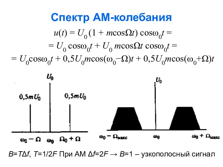 Спектр АМ-колебания u(t) = U0 (1 + mcosΩt) cosω0t = =