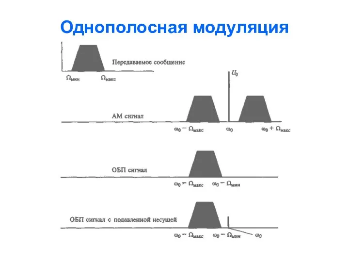 Однополосная модуляция