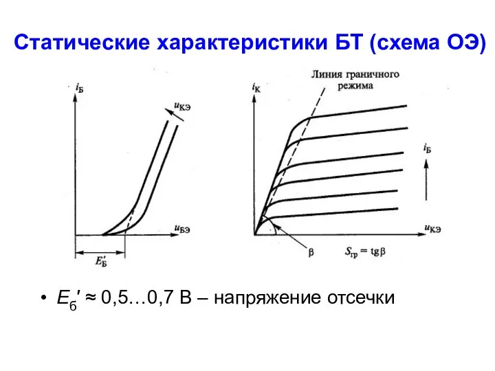 Статические характеристики БТ (схема ОЭ) Eб′ ≈ 0,5…0,7 В – напряжение отсечки