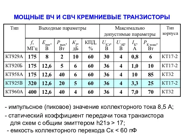 МОЩНЫЕ ВЧ И СВЧ КРЕМНИЕВЫЕ ТРАНЗИСТОРЫ импульсное (пиковое) значение коллекторного тока