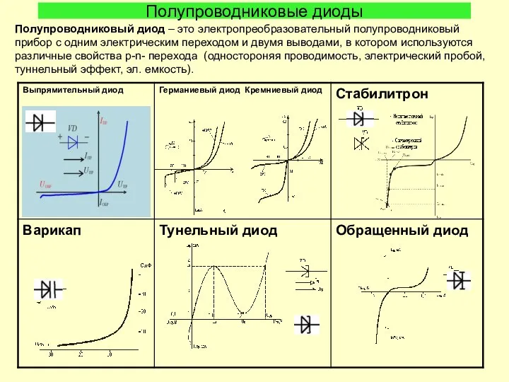 Полупроводниковые диоды Полупроводниковый диод – это электропреобразовательный полупроводниковый прибор с одним