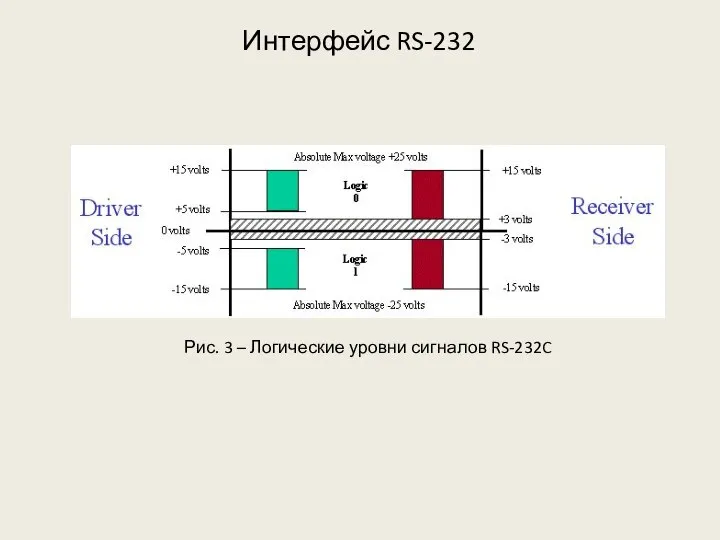 Интерфейс RS-232 Рис. 3 – Логические уровни сигналов RS-232C