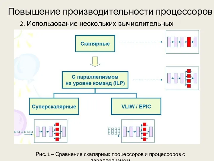 Повышение производительности процессоров 2. Использование нескольких вычислительных ядер Рис. 1 –