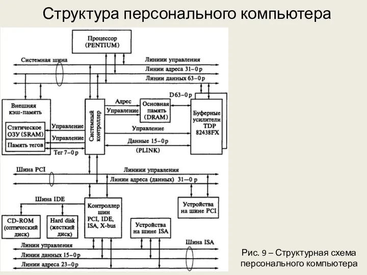 Структура персонального компьютера Рис. 9 – Структурная схема персонального компьютера