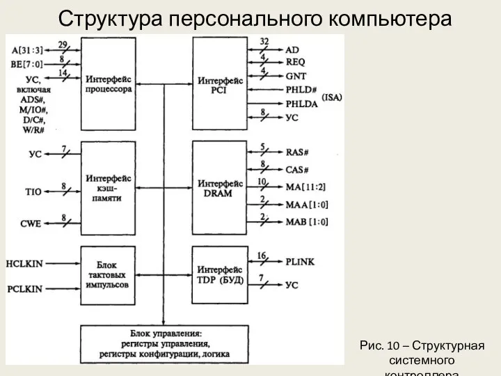 Структура персонального компьютера Рис. 10 – Структурная системного контроллера