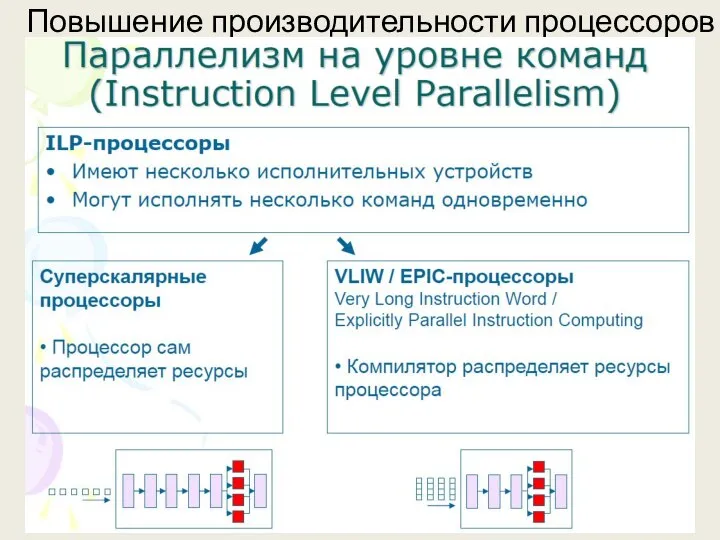 Повышение производительности процессоров