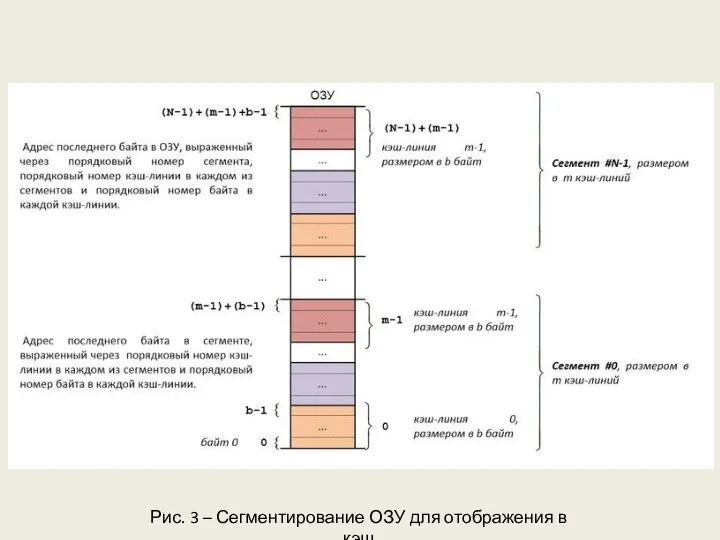 Рис. 3 – Сегментирование ОЗУ для отображения в кэш