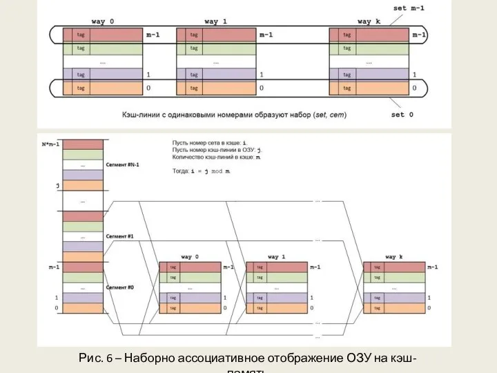 Рис. 6 – Наборно ассоциативное отображение ОЗУ на кэш-память