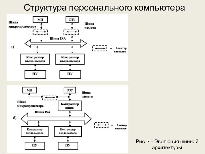 Структура персонального компьютера Рис. 7 – Эволюция шинной архитектуры