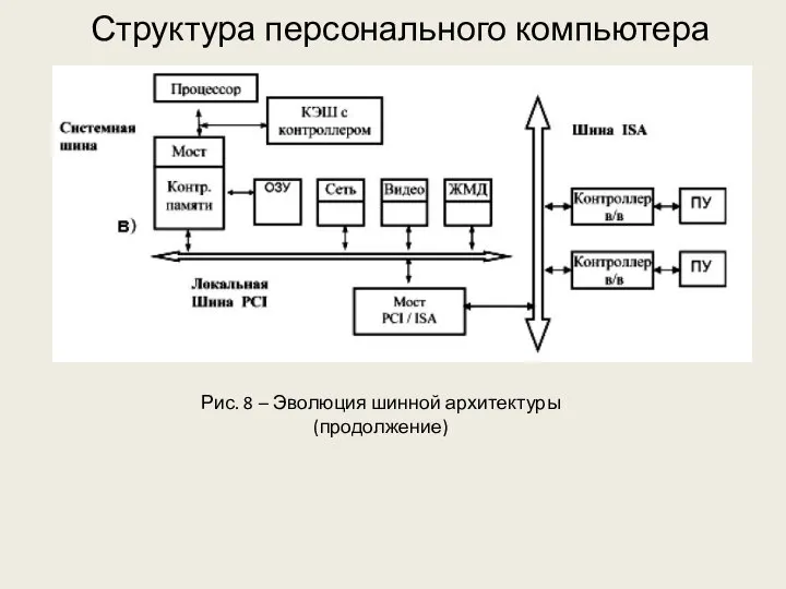 Структура персонального компьютера Рис. 8 – Эволюция шинной архитектуры (продолжение)