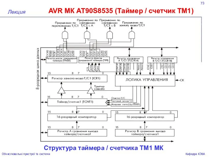 73 AVR МК AT90S8535 (Таймер / счетчик ТМ1) Лекция Обчислювальні пристрої