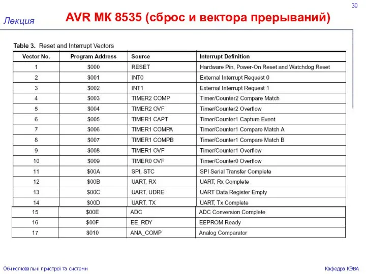 30 AVR МК 8535 (сброс и вектора прерываний) Лекция Обчислювальні пристрої та системи Кафедра КЭВА
