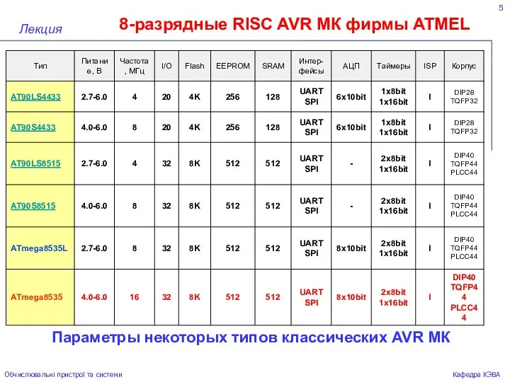 5 8-разрядные RISC AVR МК фирмы ATMEL Лекция Обчислювальні пристрої та