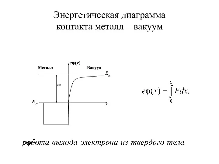 Энергетическая диаграмма контакта металл – вакуум