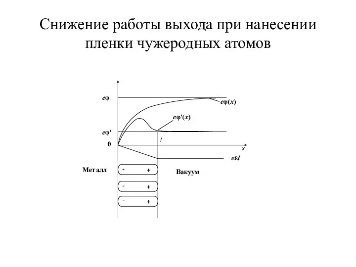 Снижение работы выхода при нанесении пленки чужеродных атомов