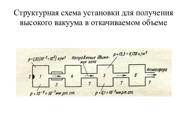 Структурная схема установки для получения высокого вакуума в откачиваемом объеме