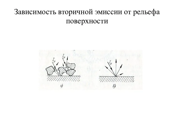 Зависимость вторичной эмиссии от рельефа поверхности