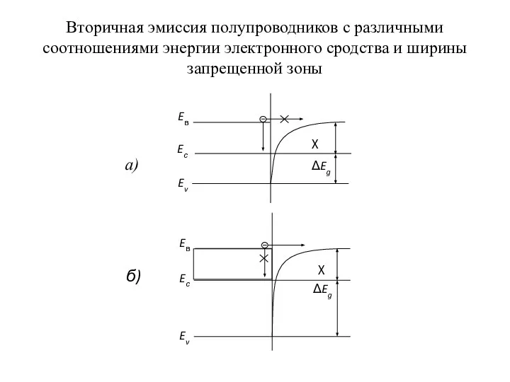 Вторичная эмиссия полупроводников с различными соотношениями энергии электронного сродства и ширины