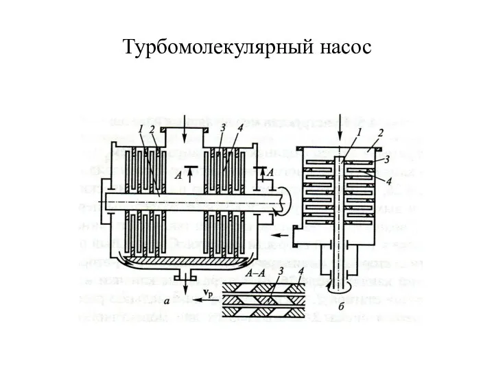 Турбомолекулярный насос