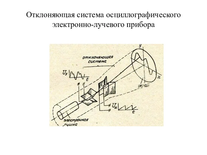 Отклоняющая система осциллографического электронно-лучевого прибора