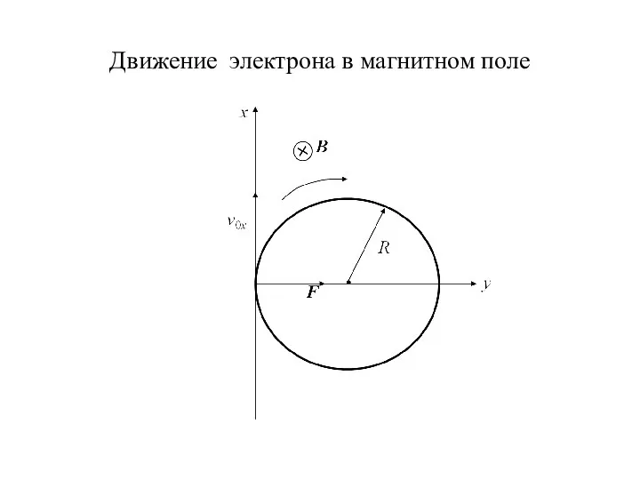 Движение электрона в магнитном поле