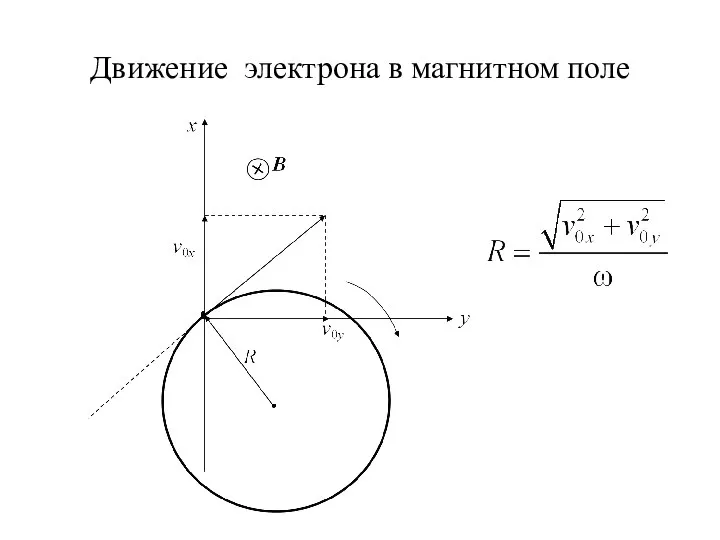 Движение электрона в магнитном поле