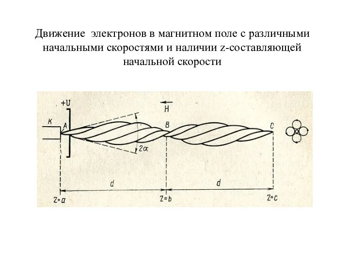 Движение электронов в магнитном поле с различными начальными скоростями и наличии z-составляющей начальной скорости