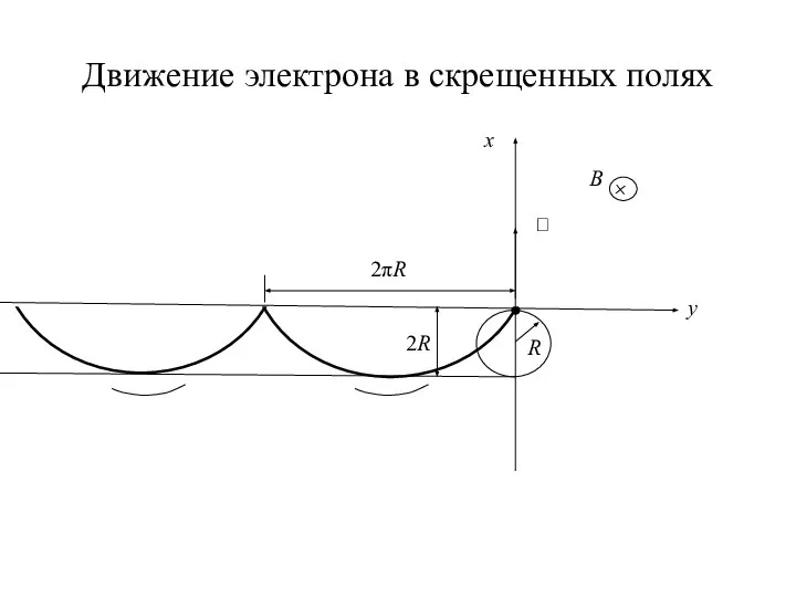 Движение электрона в скрещенных полях  R x + B y 2R 2πR