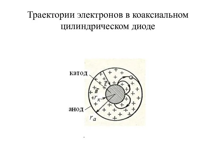 Траектории электронов в коаксиальном цилиндрическом диоде