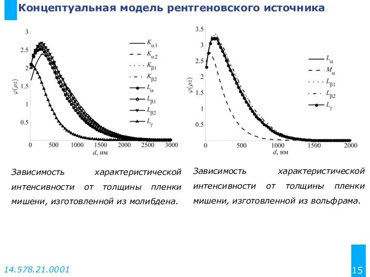 Концептуальная модель рентгеновского источника Зависимость характеристической интенсивности от толщины пленки мишени,