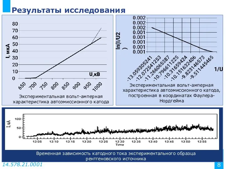 Результаты исследования Временная зависимость катодного тока экспериментального образца рентгеновского источника Экспериментальная