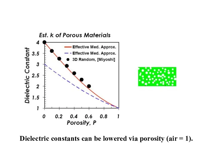 Dielectric constants can be lowered via porosity (air = 1).