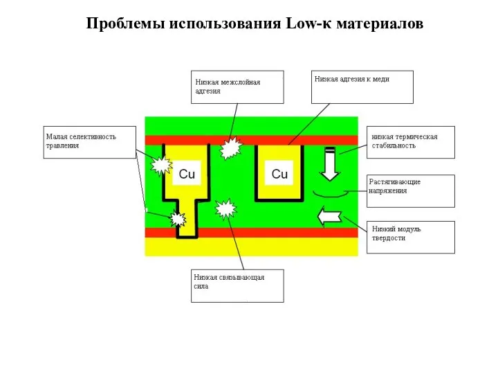 Проблемы использования Low-κ материалов