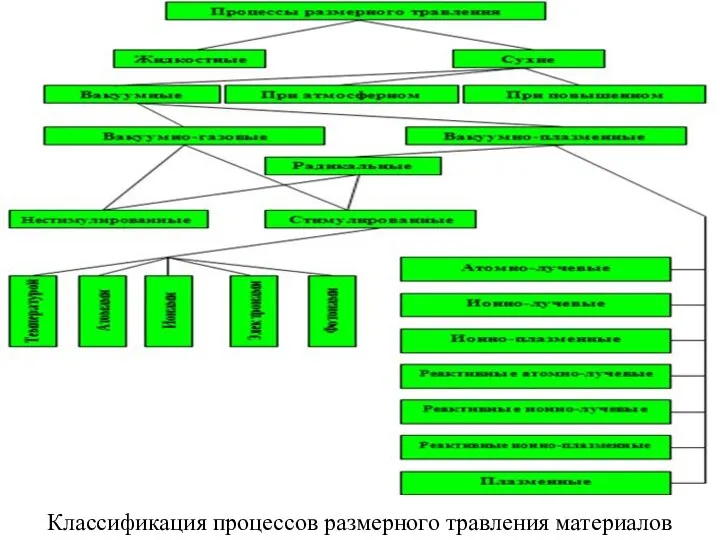 Классификация процессов размерного травления материалов