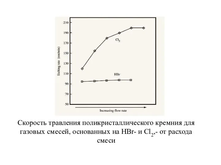 Скорость травления поликристаллического кремния для газовых смесей, основанных на HBr- и Cl2,- от расхода смеси