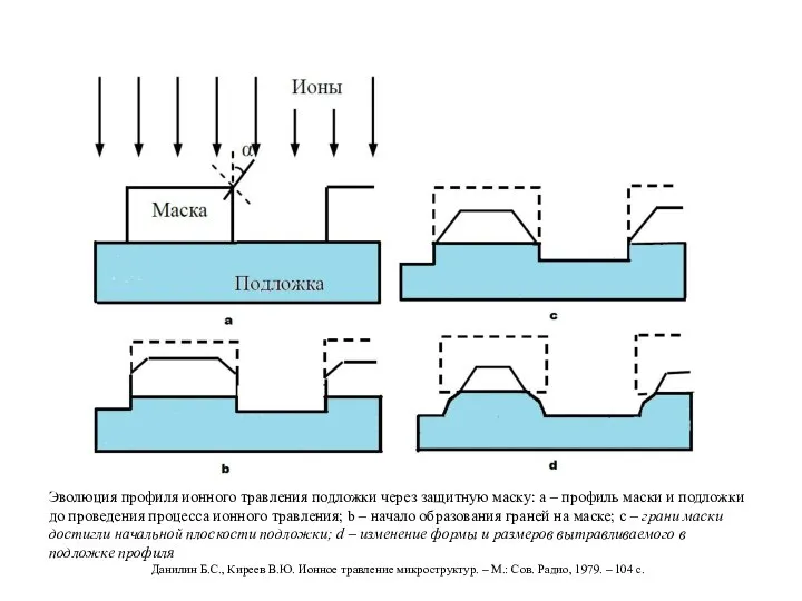 Эволюция профиля ионного травления подложки через защитную маску: a – профиль
