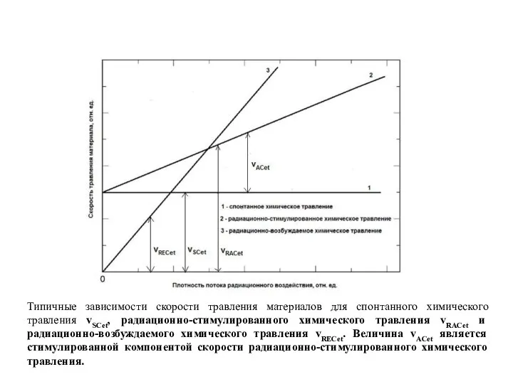 Типичные зависимости скорости травления материалов для спонтанного химического травления vSCet, радиационно-стимулированного