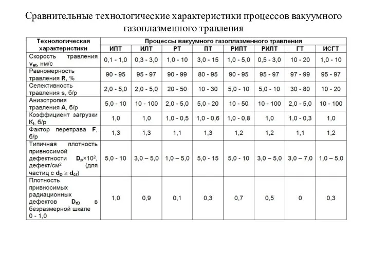 Сравнительные технологические характеристики процессов вакуумного газоплазменного травления