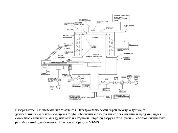 Изображение ICP системы для травления. Электростатический экран между катушкой и диэлектрическим