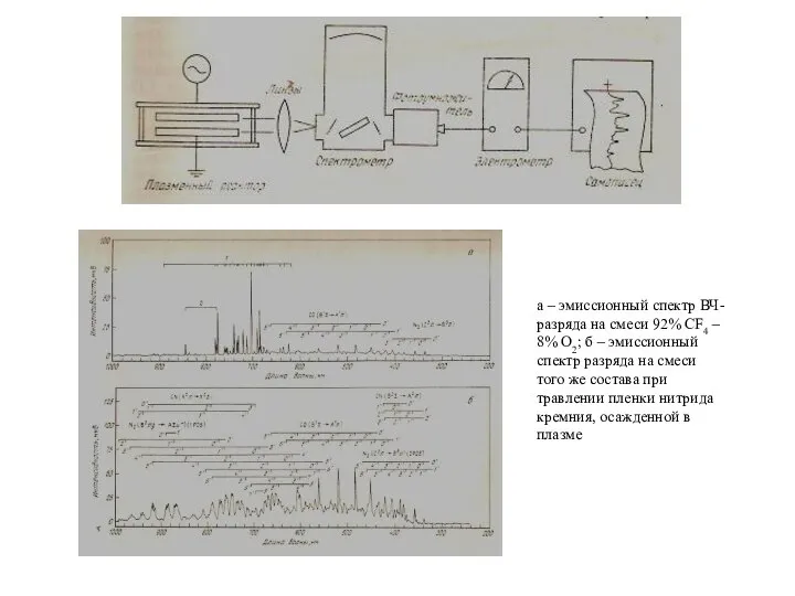 а – эмиссионный спектр ВЧ-разряда на смеси 92% CF4 – 8%