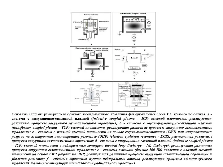 Основные системы размерного вакуумного газоплазменного травления функциональных слоев ИС третьего поколения: