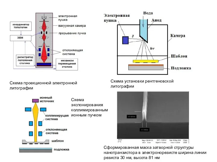 Схема проекционной электронной литографии Схема установки рентгеновской литографии Схема экспонирования коллимированным