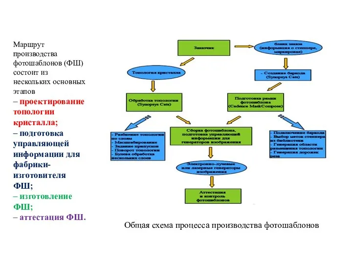 Общая схема процесса производства фотошаблонов Маршрут производства фотошаблонов (ФШ) состоит из