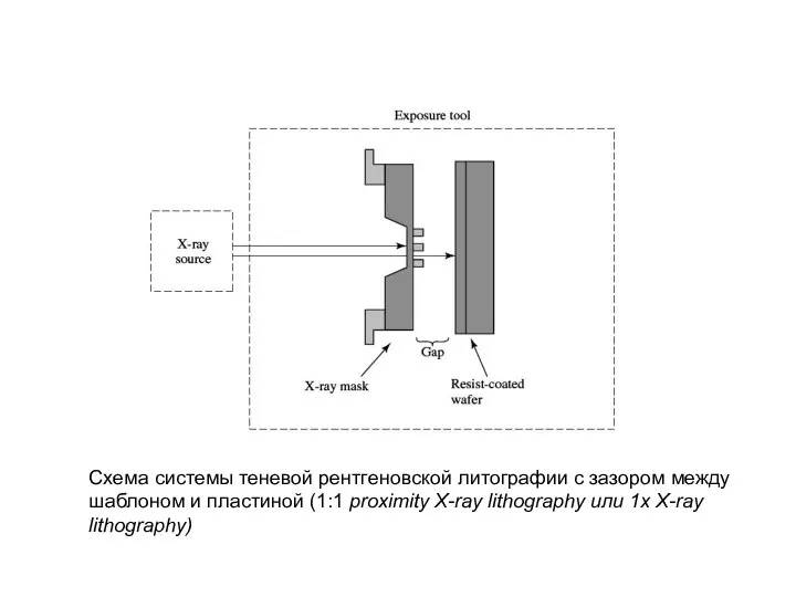 Схема системы теневой рентгеновской литографии с зазором между шаблоном и пластиной