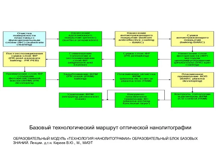 Базовый технологический маршрут оптической нанолитографии ОБРАЗОВАТЕЛЬНЫЙ МОДУЛЬ «ТЕХНОЛОГИЯ НАНОЛИТОГРАФИИ» ОБРАЗОВАТЕЛЬНЫЙ БЛОК