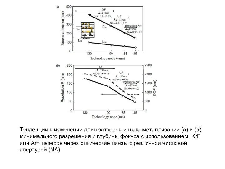 Тенденции в изменении длин затворов и шага металлизации (а) и (b)