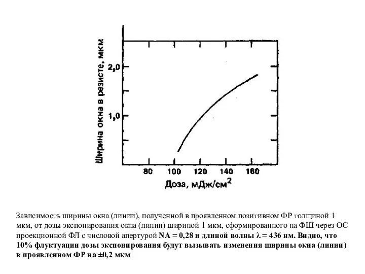 Зависимость ширины окна (линии), полученной в проявленном позитивном ФР толщиной 1