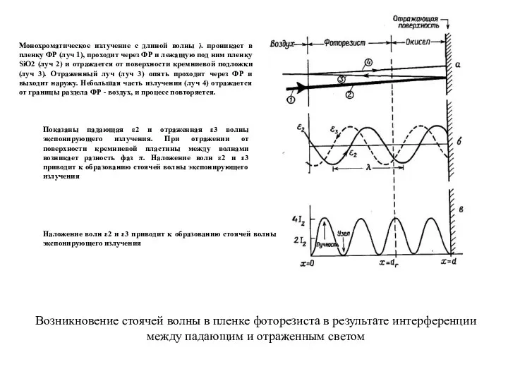 Возникновение стоячей волны в пленке фоторезиста в результате интерференции между падающим