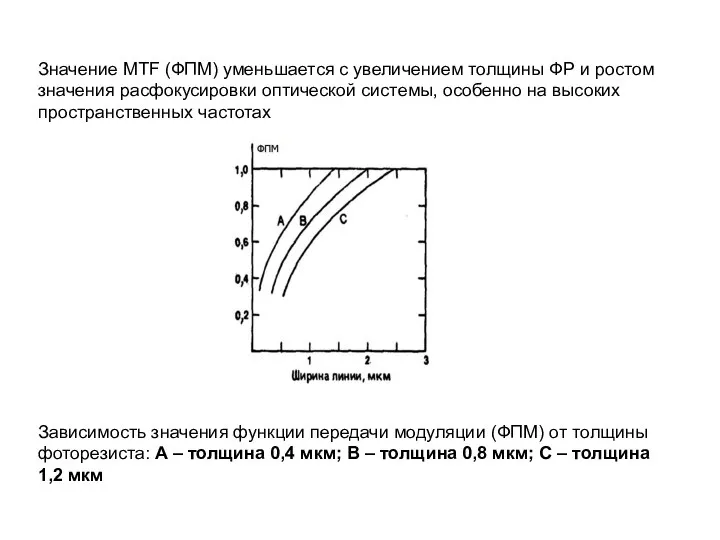 Зависимость значения функции передачи модуляции (ФПМ) от толщины фоторезиста: A –